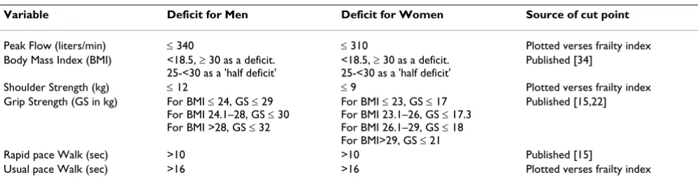 Table 2: Continuous Variable Cut-points