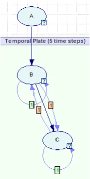 Fig. 2. The model unrolled for 3 time steps. 