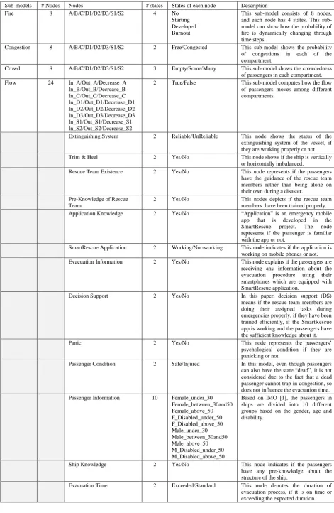 TABLE I.  THE DESCRIPTION OF THE DBN NODES AND THEIR STATES 