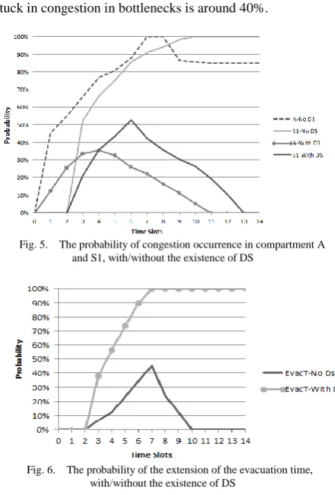 Fig. 6.    The probability of the extension of the evacuation time, with/without the existence of DS 