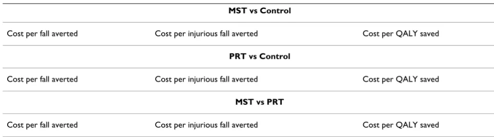 Table 1: Three-way analysis of cost-effectiveness ratios