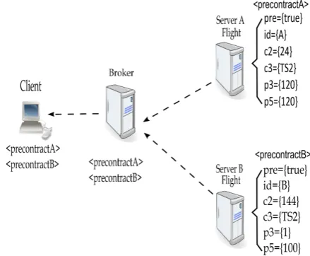 Fig. 3.Proposal, Conﬁguration and Publication phases