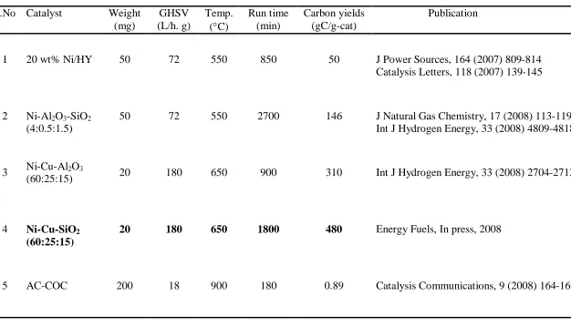 Table 8.1: Results at a glance on “Study and development of methane decomposition catalysts for COX-free hydrogen.” 
