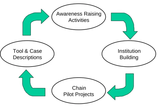 Figure 6: Cycle for supply chain development. 