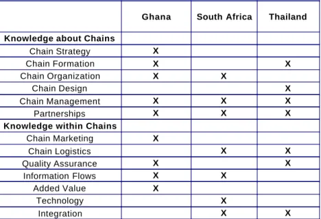 Table 2: Chain issues addressed in three chain projects.  