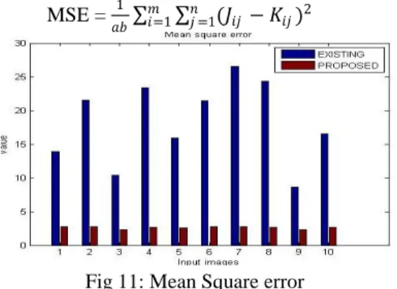 Fig 11: Mean Square error 