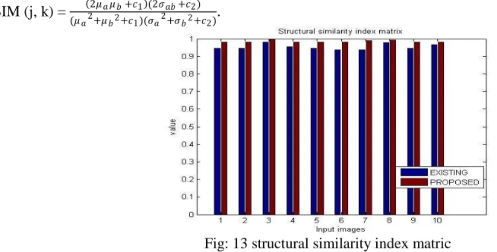 Fig: 13 structural similarity index matric 