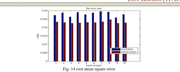 Fig: 14 root mean square error 