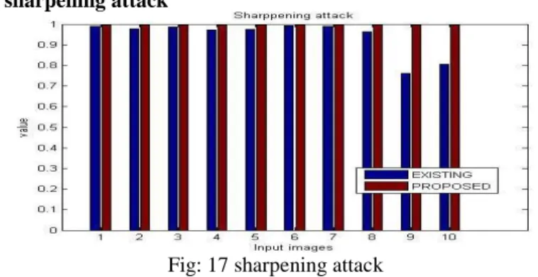 Fig: 17 sharpening attack 