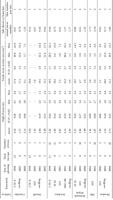 Table 2. Survey of evaluated cultivars, rootstocks, ﬁ nal age and numbers of trees and their basic growth parameters