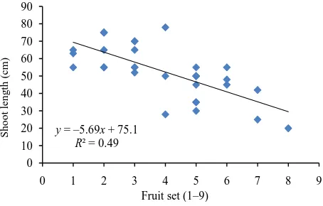 Fig. 1. Fruit set impact of Kordona on J-TE-E rootstock in 2007 on its values in 2008