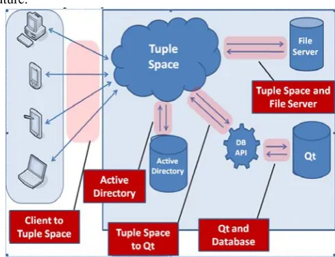 Fig. 1.  Semantic Information System Architecture 