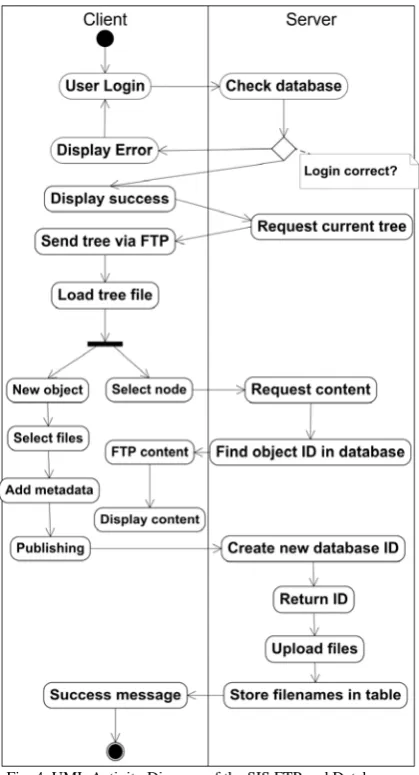 Fig. 4. UML Activity Diagram of the SIS FTP and Database Intercommunication  