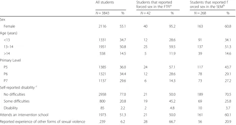 Table 4 Sensitivity and specificity of the FTFI methodcompared to the SEM method for identifying cases of forcedsex