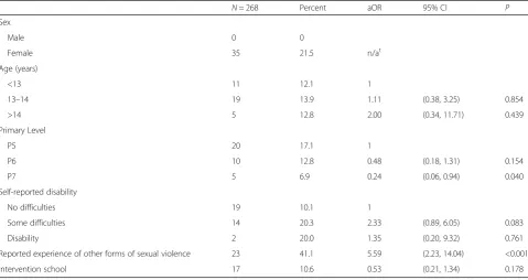 Table 5 Comparison of those who disclosed in the FTFI and SEM (true positive repondents) to those who disclosed in theSEM (false negative respondents)