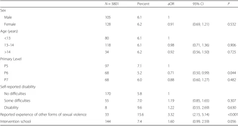 Table 6 Comparison of those who disclosed in the SEM but not the FTFI (false negative respondents) to those who did not reportforced sex in either method (true negative respondents)