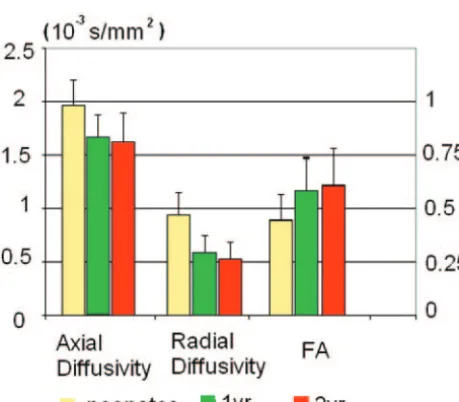 Fig 1. Representative examples of axial diffusivity, radial diffusivity, and FA from 3subjects; 1 subject for each age group is shown