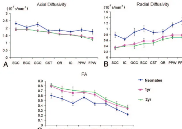 Fig 4. Comparisons of axial diffusivity (A), radial diffusivity (B), and FA (C) across age
