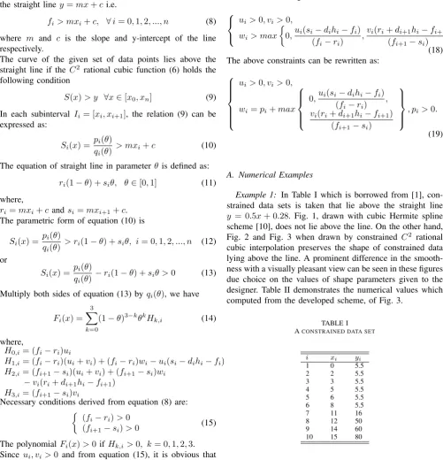 Fig. 2 and Fig. 3 when drawn by constrained cubic interpolation preserves the shape of constrained datarationallying above the line