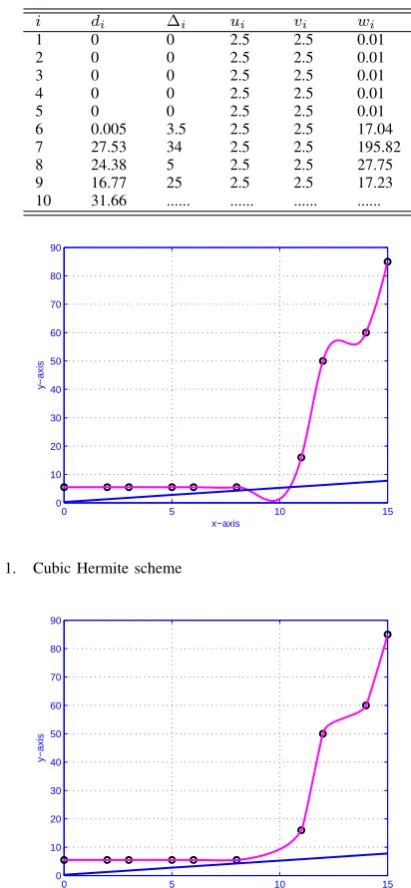 Fig. 1.Cubic Hermite scheme
