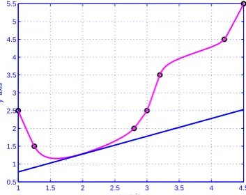 Fig. 7.Cubic Hermite scheme