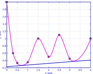 Fig. 9.Constrained2 C2 rational cubic interpolation with ui = 2.5, vi =.5