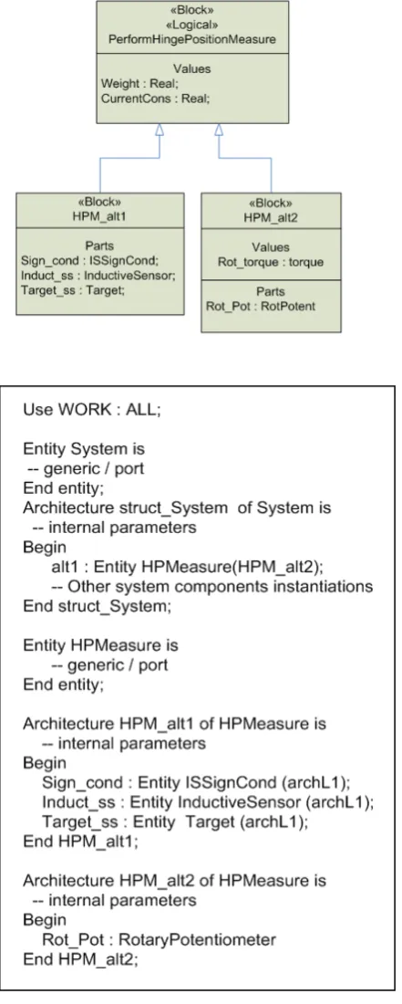 Fig 1 : VHDL-AMS translation of architecture alternative. 