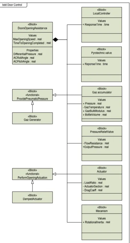 Fig 2 : VHDL-AMS translation of SysML Part interconnection   