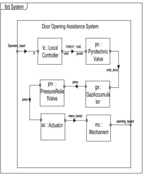 Fig 3 : SysML Structural description of application 