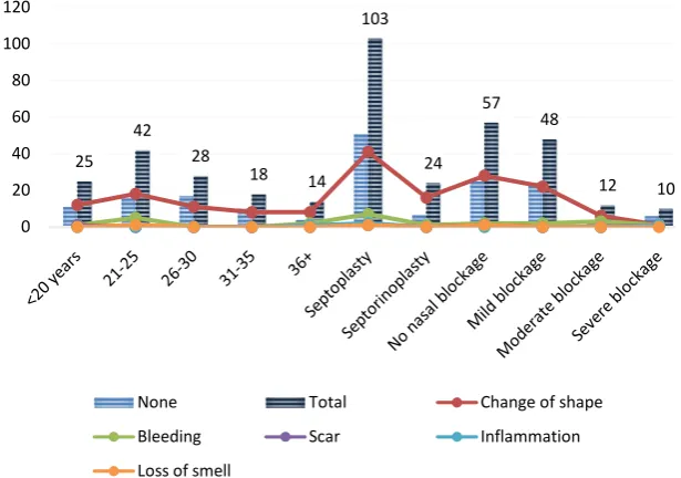 Figure 3. Description of patients by age, operation done and nasal blockage by complica-tions after three months of septoplasty