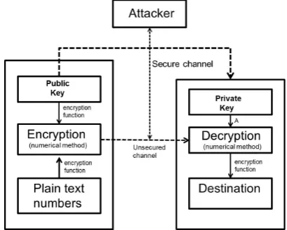 Fig. 1: A general description of a cryptographic method.