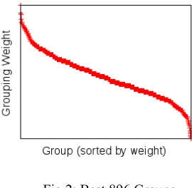 Fig 2: Best 896 Groups