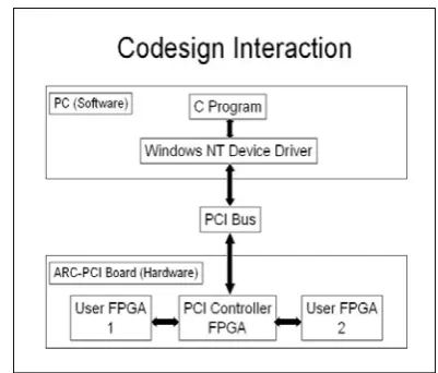 Fig. 1.  Layout of Codesign Sceme.  