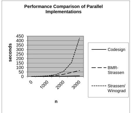 Fig. 4.  Performance comparison of codesign with BMR-Strassen and Strassen/Winograd.  