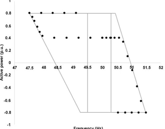 Figure 5. Frequency/Watt (FW) testing results (active power—40%). 