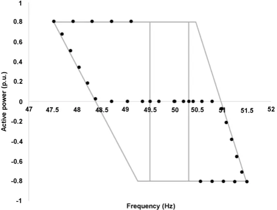 Figure 6. Frequency/Watt (FW) test results (active power 0%). 
