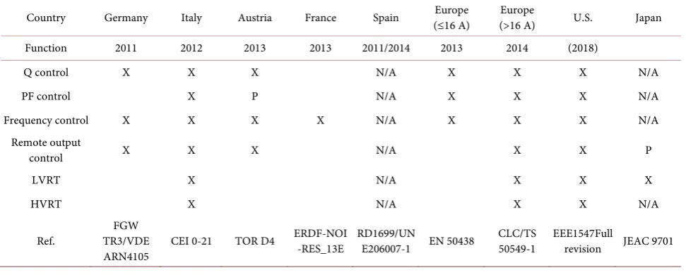 Table 1. Grid support function requirements (LV), X: available, P: partial available. 