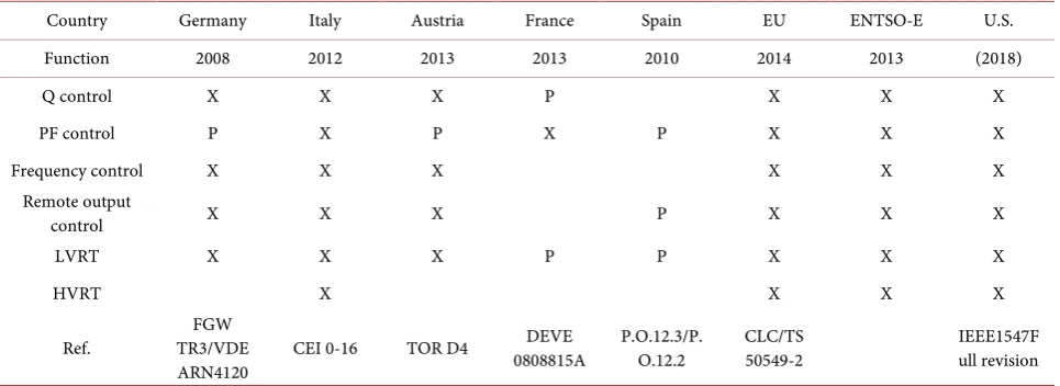 Table 2. Grid support function requirements (MV), X: available, P: partial available. 