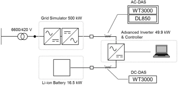 Figure 1. FREA testing facility (DER system lab) structure. 