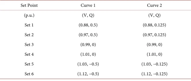 Table 3. Voltage/reactive power control (Volt/VAR) testing conditions. 