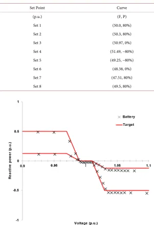 Table 4. Frequency/Watt (FW) testing conditions. 