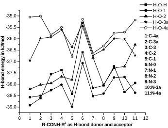 Figure 1: Variation of H-bond energy with size of alkyl groups in (a) Type-IA complexes 