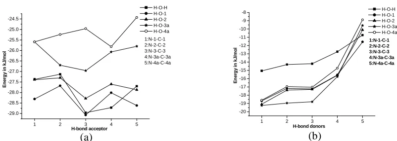 Figure 3: Variation of H-bond energy with size of alkyl groups in (a) Type-IB complexes (b) Type-IIB complexes from scheme C