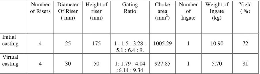 Table 1. Comparison of conventional casting and Virtual casting methadology 