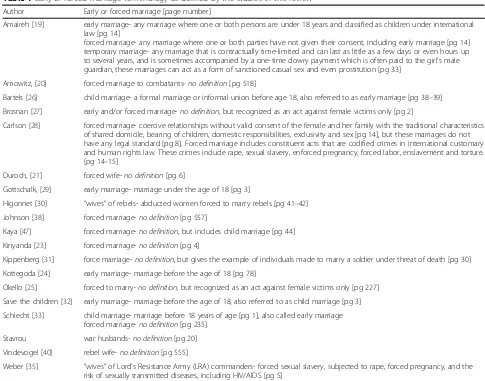 Table 1 Early or forced marriage terminology as defined by the studies in this review