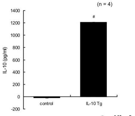 Figure 1Secretion of human IL-10 concentration by trans-fected endothelial cells. There was no detectable human IL-10 signal in the non-transfected cell medium (control)