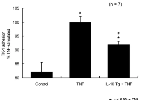 Figure 3IL-10 gene transfer blocked TNF-0.05 from control). One-way ANOVA with Fisher's PLSD phocyte adhesion on SVEC