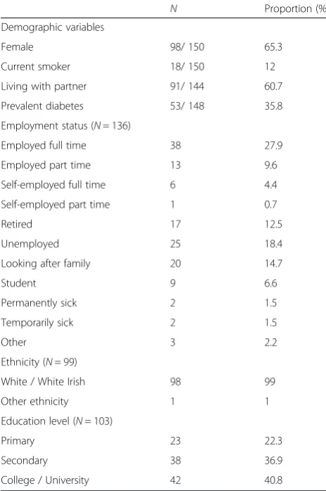 Table 1 Baseline socio-demographic characteristics of 150severely obese adults completing the Croi CLANN programme