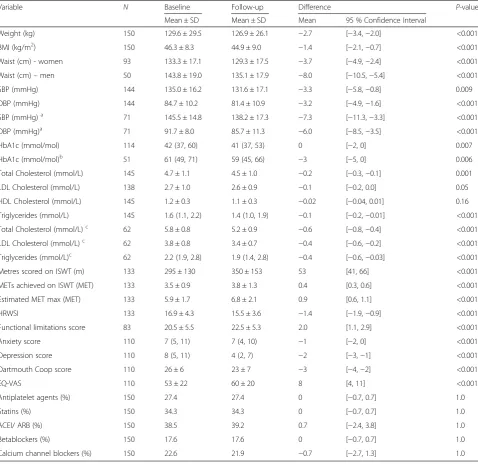 Table 2 Baseline and follow-up anthropometric and metabolic characteristics of 150 severely obese adults completing the CroiCLANN programme