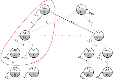 Fig. 2.Subgraph for a primal variable (i.e. zl).